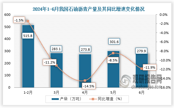 數(shù)據(jù)顯示，2024年6月我國石油瀝青產(chǎn)量約為279.9萬噸，同比下降11.9%。