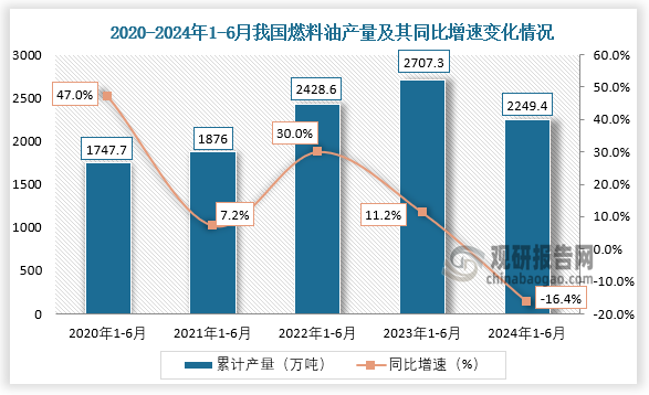 累計(jì)值來看，2020年1-6月我國燃料油產(chǎn)量增長最快，同比增長47%；到2024年1-6月，我國燃料油產(chǎn)量約為2249.4萬噸，同比下降16.4%。整體來看，近五年我國燃料油產(chǎn)量整體呈先升后降趨勢。