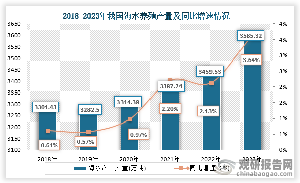 從產(chǎn)量來看，2019年到2023年我國海水養(yǎng)殖產(chǎn)量一直為增長趨勢，2023年我國海水產(chǎn)品產(chǎn)量3585.32萬噸，同比增長3.64%。