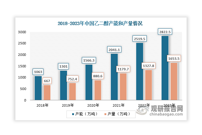 自20世纪90年代起，全球聚酯工业发展重心转向亚洲，且随着民营资本大量涌入，我国聚酯产能大幅增长，对乙二醇的需求量也在不断增加；在聚酯下游市场需求带动下，乙二醇生产企业积极扩建产能，至2018年其产能达到1063万吨；其后，为了满足聚酯下游发展需要和减少进口依赖，我国乙二醇产能增长的步伐还在继续，至2023年底其产能已上升至2822.5万吨，同比增长12.03%。其中，油制乙二醇和煤制乙二醇产能占比分别为63.93%和36.07%。此外，随着乙二醇生产能力提高，其产量也在稳步上升，2023年达到1653.5万吨，同比增长24.53%。