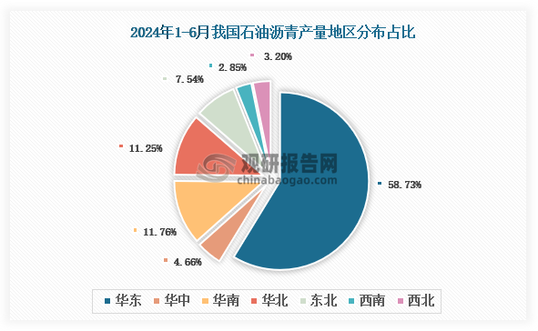 各大區(qū)產(chǎn)量分布來(lái)看，2024年1-6月我國(guó)石油瀝青產(chǎn)量以華東區(qū)域占比最大，約為58.73%，其次是華南區(qū)域，占比為11.76%。