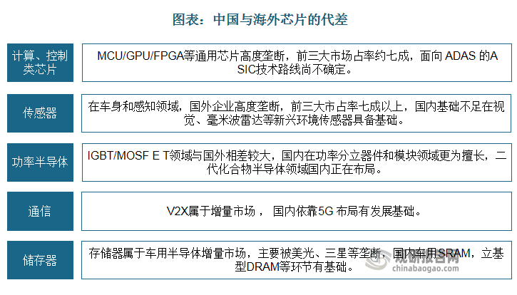 相比之下，中国车规级芯片起步较晚，与海外芯片存在代差。随着国内上市公司收购整合全球主要半导体企业，通过并购叠加内生发展，如闻泰科技收购安世半导、韦尔股份收购豪威科技等，中国汽车级半导体有望获得大的突破，逐步实现国产替代。