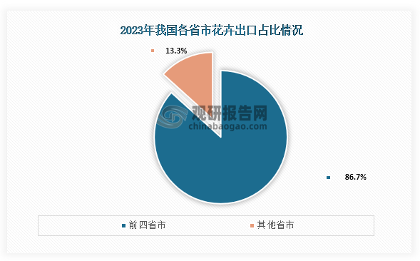 從各省市出口情況來(lái)看，在2023年我國(guó)花卉出口排名前10位的省市花卉出口額占出口總額的96.78%，其中傳統(tǒng)花卉出口大省廣東、云南、福建、浙江4省出口額達(dá)38000.32萬(wàn)美元，占我國(guó)花卉出口總額的86.68%。