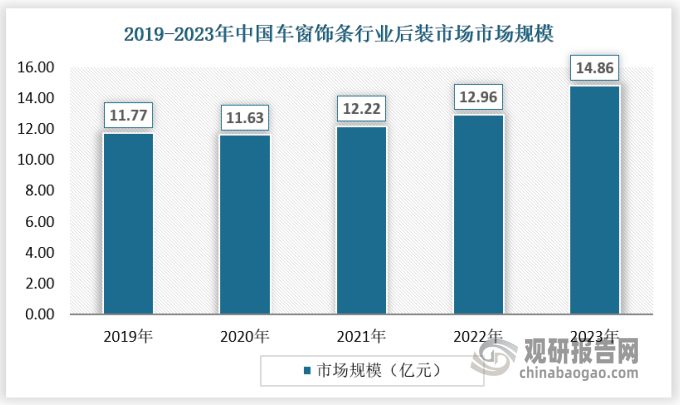 近年來(lái)，車窗飾條后裝市場(chǎng)保持了穩(wěn)定的增長(zhǎng)態(tài)勢(shì)。一方面，汽車保有量的持續(xù)增長(zhǎng)為后裝市場(chǎng)提供了廣闊的空間；另一方面，消費(fèi)者對(duì)汽車外觀個(gè)性化的追求促使他們選擇安裝車窗飾條等裝飾件來(lái)提升車輛的美觀度和獨(dú)特性。此外，隨著電商平臺(tái)的興起和線下改裝店的增多，消費(fèi)者購(gòu)買和安裝車窗飾條的渠道也更加便捷和多樣。