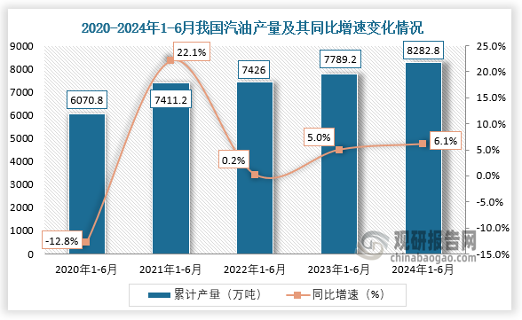 累計值來看，近五年我國汽油產(chǎn)量整體呈增長趨勢。2021年1-6月我國汽油產(chǎn)量增長最快，同比增長22.1%；到2024年1-6月，我國汽油產(chǎn)量約為8282.8萬噸，同比增長6.1%。