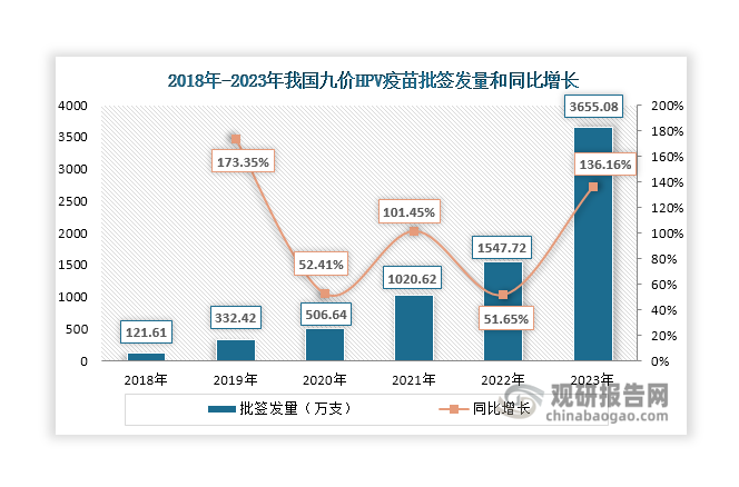 虽然九价HPV疫苗是国内价格最贵的HPV疫苗，单针价格超过1200元/支，几乎是国产二价HPV疫苗的4倍。但其高昂的价格并未使国内适龄女性群体望而却步，反而对其的需求持续旺盛。数据显示，近年来我国九价HPV疫苗批签发量呈现爆发式增长态势，2023年达到3655.08万支，同比增长136.16%。