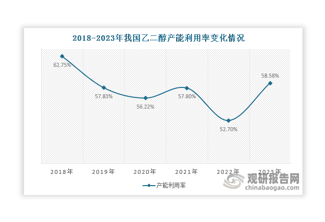 受到环保、石油原材料成本高等因素影响，目前我国乙二醇整体产能利用率并不高，2023年达到58.58%，还有不少提升空间。