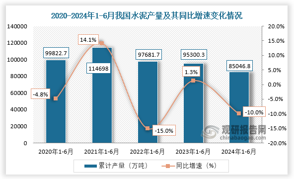 累計值來看，2021年1-6月我國水泥產(chǎn)量約為99822.7萬噸，同比增長14.1%；到2024年1-6月，我國水泥產(chǎn)量約為85046.8萬噸，同比下降10%。整體來看，近五年我國水泥產(chǎn)量整體呈先升后降趨勢。