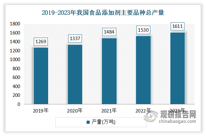 虽然我国食品添加剂行业起步较晚，但得益于食品加工业和连锁快消餐饮行业不断发展和升级，行业发展十分迅速，目前已成为食品工业中最活跃、发展最快的行业之一。自改革开放以来，伴随着我国经济发展水平和国民生活水平的快速提高，我国食品添加剂的需求和供给实现双向增长，市场规模不断扩大。且由于食品工业的快速发展，食品添加剂已经成为食品工业技术进步和科技创新的重要推动力。数据显示，2019-2023年我国食品添加剂主要品种总产量从1269万吨增长至1611万吨,年均复合增长率高达6.15%。