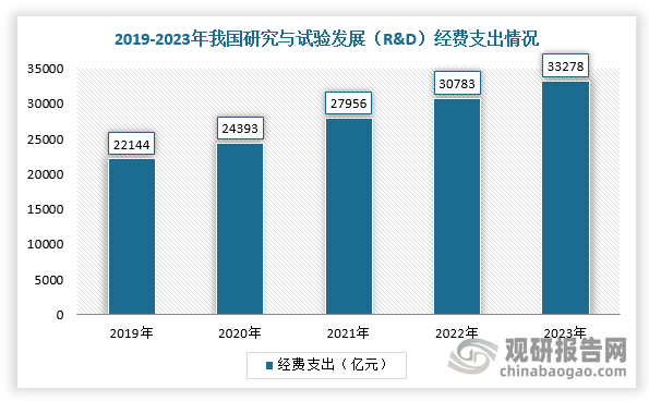 近年来，我国持续加大研发投入，促进实验分析仪器产业链蓬勃发展。根据国家统计局数据，2023年研究与试验发展（R&D）经费支出33278亿元，比上年增长8.1%，与国内生产总值之比为2.64%，其中基础研究经费2212亿元，比上年增长9.3%，占R&D经费支出比重为6.65%。从结构上来看，2023年中国科学研究与开发机构：R&D经费支出主要应用为支持试验发展，对应占比为82.3%，基础研究占比6.65%。