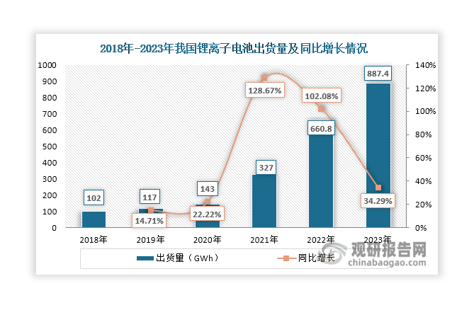 受益于新能源汽車和儲能行業(yè)快速發(fā)展，我國鋰電池企業(yè)加速擴產(chǎn)，出貨規(guī)模不斷擴大，為鋰電池粘結(jié)劑行業(yè)帶來強勁增長動能。數(shù)據(jù)顯示，2023年其出貨量達(dá)到887.4GWh，同比增長34.29%。