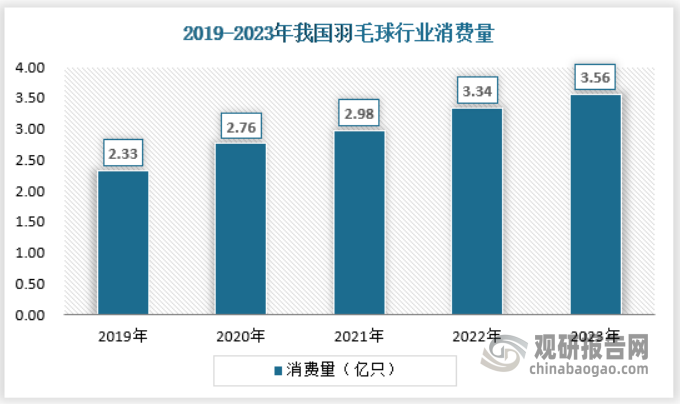 羽毛球具有不受年齡限制、對(duì)初學(xué)者友好、運(yùn)動(dòng)節(jié)奏自由、安全性高等優(yōu)點(diǎn)，還是我國競技體育傳統(tǒng)優(yōu)勢項(xiàng)目之一，這也激發(fā)了群眾對(duì)這項(xiàng)運(yùn)動(dòng)的熱情，促進(jìn)了羽毛球在我國的發(fā)展和普及。根據(jù)數(shù)據(jù)，2023年我國羽毛球消費(fèi)量達(dá)到3.56億只。