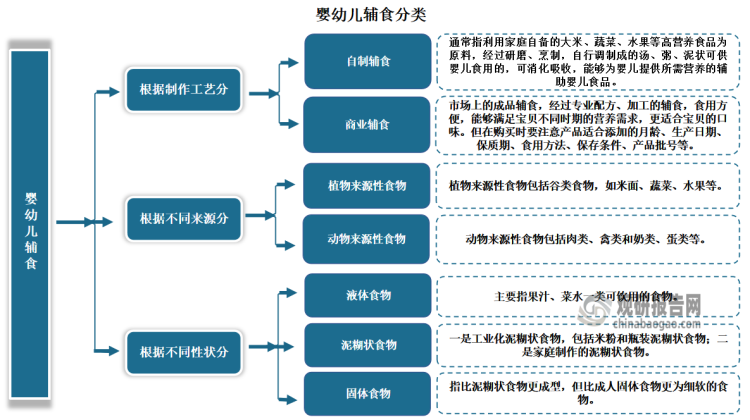 婴幼儿辅食根据制作工艺，可分为自制辅食和商业辅食；根据不同性状，可分为液体食物、泥糊状食物和固体食物三大类；根据不同来源，分为植物来源性食物和动物来源性食物两大类。