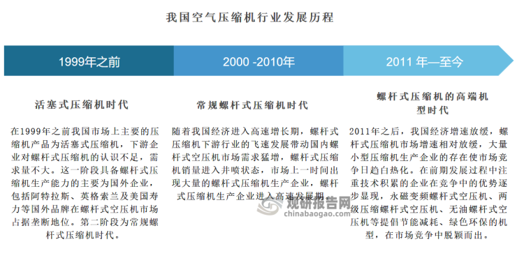 总体来看，自发展以来，我国空气压缩机大致经历了三个发展阶段，分别是活塞式压缩机时代、常规螺杆式压缩机时代、螺杆式压缩机的高端机型时代。目前我国空气压缩机已进入稳步增长阶段，处于螺杆式压缩机的高端机型时代，永磁变频螺杆式空压机、两级压缩螺杆式空压机、无油螺杆式空压机等提倡节能减耗、绿色环保的机型，在市场竞争中脱颖而出。