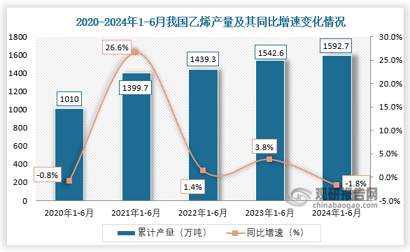 累计值来看，近五年我国乙烯产量整体呈增长趋势。2024年1-6月，我国乙烯产量约为1592.7万吨，同比下降1.8%。