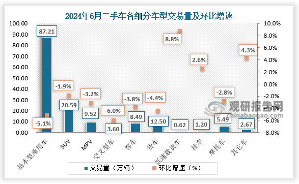 商用車情況客車共交易8.49萬輛，環(huán)比下降3.76%，同比下降4.62%；載貨車12.50萬輛，環(huán)比下降4.42%，同比下降1.30%。