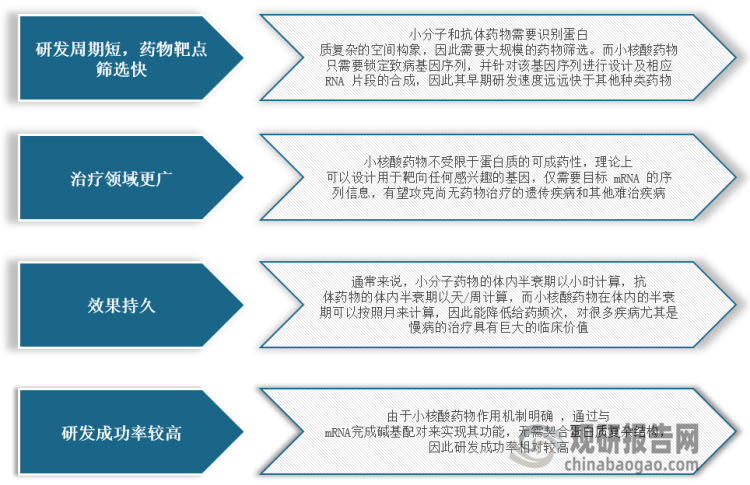 <strong>小核酸药物</strong><strong>优势</strong>