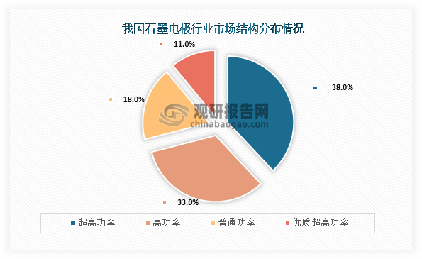 從市場(chǎng)結(jié)構(gòu)分布情況來(lái)看，我國(guó)石墨電極行業(yè)結(jié)構(gòu)占比最多的是超高功率石墨電極，占比為38.0%；其次是高功率石墨電極，占比為33.0%；第三是普通功率石墨電極，占比為18.0%；而優(yōu)質(zhì)超高功率石墨電極占比為11.0%。