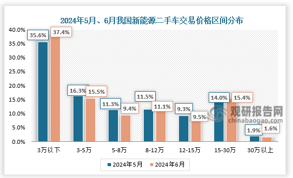 交易價格區(qū)間來看，2024年2024年6月，3萬以內、12-15萬、15-30萬的新能源二手車占比有所增加，其余各區(qū)間較上月均出現(xiàn)不同程度的下降。其中，3萬以內的新能源二手車占37.4%，環(huán)比增長1.8%;12-15萬的占9.5%，環(huán)比增長0.2%;15-30萬占15.4%，增長1.3%;3-5萬、5-8萬的占比下降較為明顯，分別下降0.8%和1.9%。8-12萬和30萬以上車型分別下降0.3%。