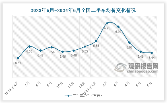 交易均价来看，近十三个月，全国二手车交易均价有所回落，2024年6月份，二手车交易均价为6.44万元，较5月份下降了0.02万元，较去年同期增长0.09万元。