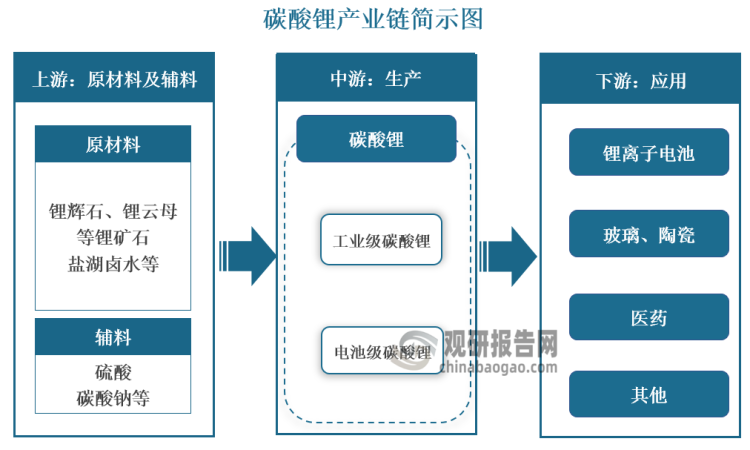 碳酸锂是基础锂盐的一种，是一种无机化合物，其化学式Li2CO3，分子量73.89，无色单斜系晶体，微溶于水、稀酸，不溶于乙醇、丙酮。碳酸锂产业链上游为锂辉石、锂云母等锂矿石、盐湖卤水等原材料和硫酸、碳酸钠等辅料；中游为碳酸锂生产，根据含量不同，其可分为工业级碳酸锂、电池级碳酸锂；下游为应用领域，碳酸锂可以用于制造锂离子电池、玻璃、陶瓷等产品，也可以用于制作镇静剂、抗躁狂药等药物。