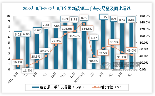 數(shù)據顯示，2024年6月，全國新能源二手車共交易了8.61萬輛，環(huán)比5月份增長0.4%，同比去年同期增長43%。1-6月，全國新能源二手車共交易了50.65萬輛，較2023年同期增長63.5%。 