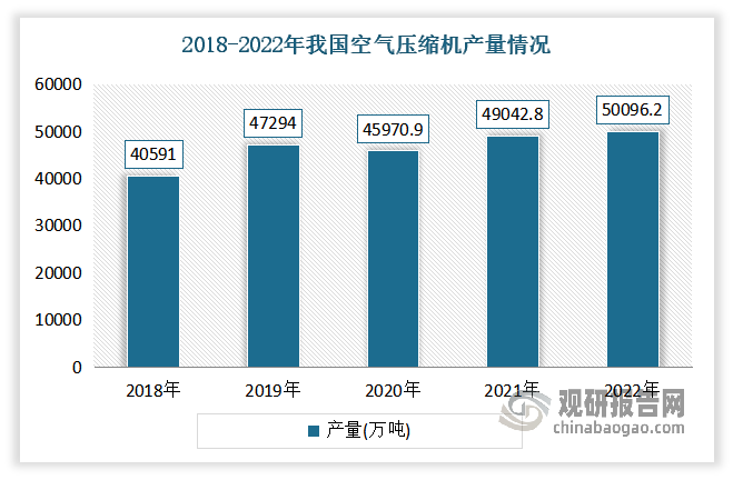 空气压缩机行业作为我国工业生产提供基础动力的重要行业，是产业结构调整和工业升级的先导产业。近年来随着下游应用行业的不断发展，带动了空气压缩机的生产，使得产量不断增加。目前我国是世界上主要的空气压缩机生产基地。数据显示，到2022年我国空气压缩机产量约为50096.2万台，同比增长2.1%。