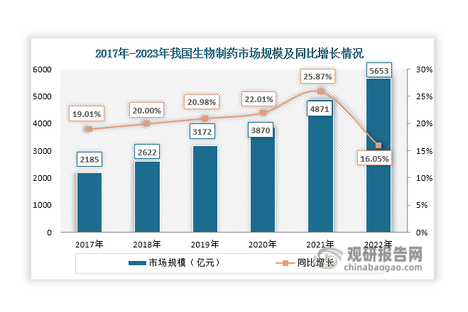 生物制药是我国战略新兴产业之一，是具有广阔前景的朝阳产业。近年来，得益于国家政策的大力支持，我国生物制药行业发展突飞猛进，市场规模不断扩大，由2018年的2185亿元上升至2022年的5653亿元，增速始终保持在15%以上。细胞培养基是生物制药环节中非常关键的原材料之一。生物制药的快速发展，为细胞培养基行业发展带来了广阔的市场前景，将推动细胞培养基市场持续放量。