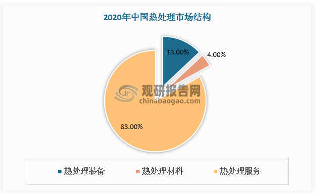 2015-2021年中国热处理设备市场规模由100亿元增长至220亿元，2020年热处理设备约占热处理市场13%份额。由于热处理设备比较老旧，并且技术上比较落后，导致能耗高、环境污染较大，旧设备替换需求较强。在节能减排现状及“碳中和”背景下，高效、节能、环保热处理设备的需求将会增加，预计2027年中国热处理设备市场规模将达到930亿元。