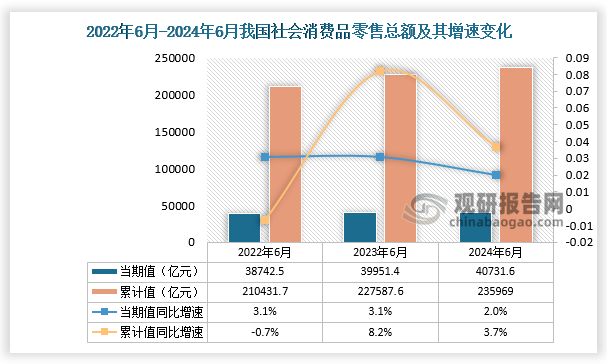 根据国家统计局数据显示，2024年6月份我国社会消费品零售总额当期值为40731.6亿元，同比增长2%。1-6月社会消费品零售总额累计值为235969亿元，同比增长3.7%。总体来看，近三年1-6月份同期我国社会消费品零售总额当期值及累计值呈增长走势。