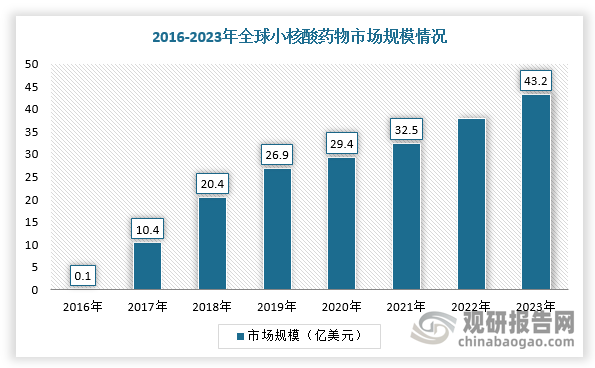 因此，全球小核酸药物总销售额从2016年的0.1亿美元增长至2023年的43.2亿美元。不过，与ADC药物百亿级的市场空间相比，小核酸药物的体量较小，但也诞生这一领域的“药王”。Evaluate Pharma和BCG大胆预计2024年全球小核酸市场规模将达到86亿美元。而2023年全球ADC药物的市场规模才刚突破百亿美元大关。