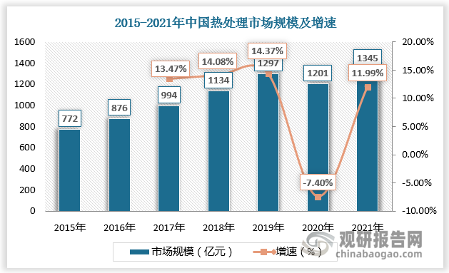 中国是全球主要热处理市场之一，行业规模持续扩大，带动热处理设备市场同步增长。根据数据，2021年中国热处理市场规模约为1345亿元，约占全球市场的19%。