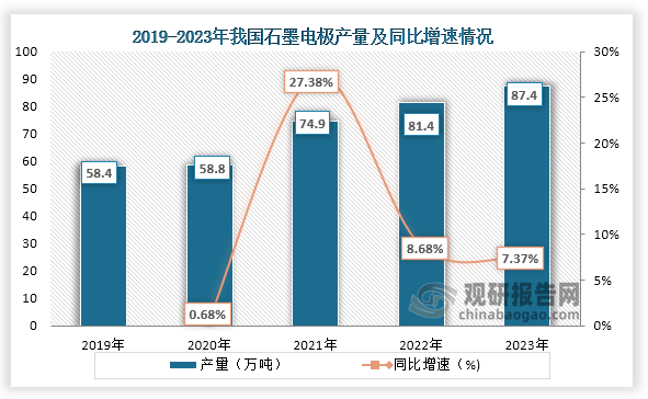 从产量来看，2018年到2023年我国石墨电极产量一直为增长趋势，到2023年我国石墨电极产量为87.3万吨，同比增长7.37%。