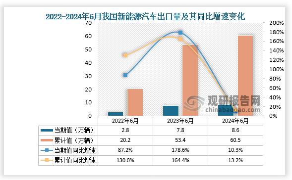 出口量來看，2024年6月，新能源汽車出口8.6萬輛，環(huán)比下降13.2%，同比增長10.3%。1-6月，新能源汽車出口60.5萬輛，同比增長13.2%。整體來看，近三年同期我國新能源汽車出口量呈增長走勢。