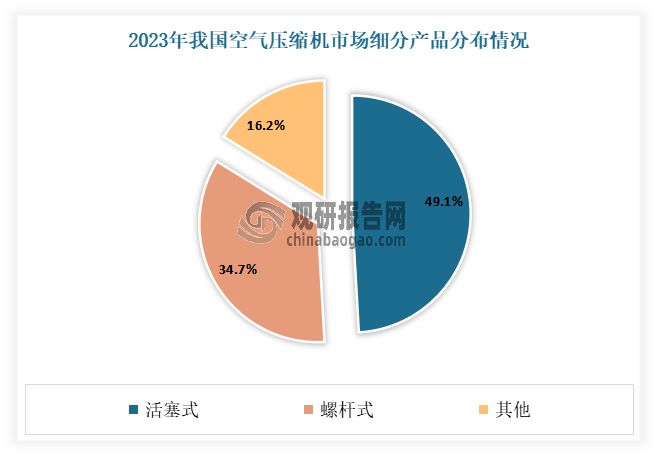 从细分产品来看，活塞式、螺杆式空气压缩机是市场较为主流产品。数据显示，2023年在我国空气压缩机市场，活塞式占比最高，达到了49.1%，其次为螺杆式，约占34.7%。这反映出在我国市场上，‌活塞式压缩机由于其成本较低和技术的成熟性，‌仍然受到广泛的欢迎和使用。‌同时‌螺杆式压缩机由于其效率高、‌维护成本低等特点，‌也占据了相当大的市场份额。