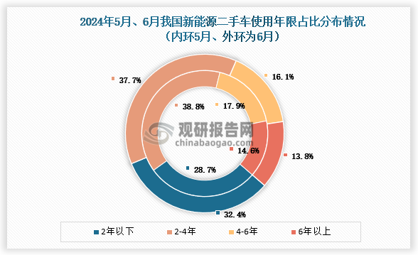 從車齡結構來看，2024年從車齡結構來看6月份，2年以內的車型占比有所增長，2-4年、4-6年、6年以上的車型份額有所下降。具體來看使用年限在2年以下的占32.4%，環(huán)比增長3.7%；使用年限在2-4年占37.7%，環(huán)比下降1.1%；使用年限在4-6年的占16.1%，環(huán)比下降1.8%6年以上的占13.8%，環(huán)比下降0.8%。