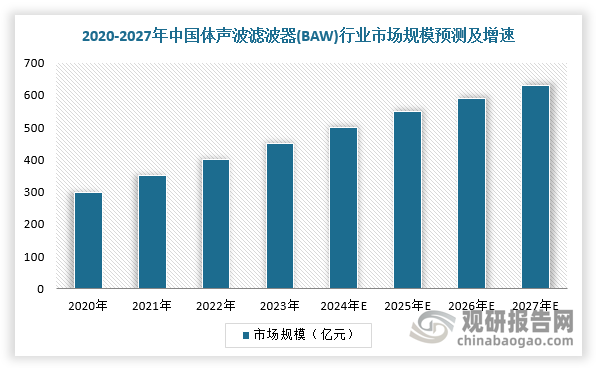 随着体声波滤波器(BAW)下游需求持续上升，技术迭代升级，行业整体呈现出明显量价齐升的特点。根据数据显示，预计2027年中国体声波滤波器(BAW)行业市场规模将有望达到633.24亿元。