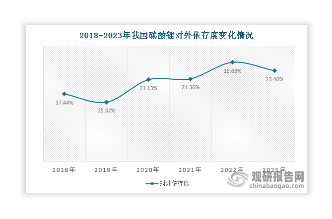 数据来源：海关总署、观研天下整理