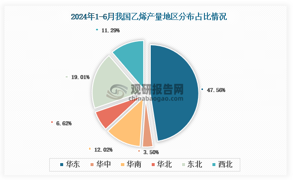 各大区产量分布来看，2024年1-6月我国乙烯产量以华东区域占比最大，约为47.56%，其次是东北区域，占比为19.01%。