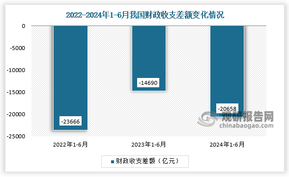 从财政预算收支差额来看，2024年1-6月我国财政预算收入与预算支出差额约为20658亿元；总体来看，2024年1-6月的预算支出高于预算收入。