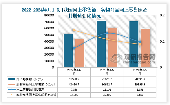 网上零售额来看，数据显示，近三年1-6月同期我国网上零售额及实物商品网上零售额累计值呈先升后降走势，2024年1-6月我国网上零售额累计值为70991.4亿元，同比增长9.8%。实物商品网上零售额方面，2024年1-6月其累计值为59595.9亿元，同比增长8.8%。