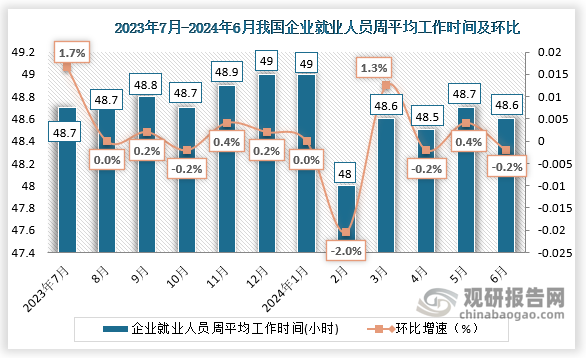 从近十二个月我国企业就业人员平均工作时间来看，2024年6月份，每周平均工作48.6小时，相比上月下降0.1小时。