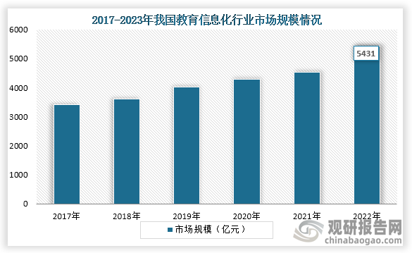 从市场规模来看，在政策支持和信息技术的发展环境下，我国教育信息化市场规模不断增长。数据显示，2013年到2022年我国教育信息化行业市场规模从3405亿元增长到了5431亿元，年复合增长率达9.79%。