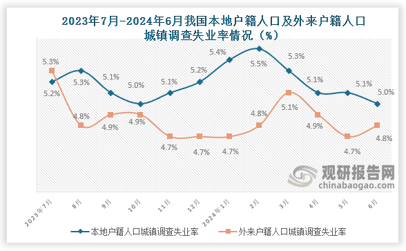 6月份，本地户籍劳动力调查失业率为5%，与上月相比下降0.百分比；外来户籍劳动力调查失业率为4.8%，与上月相比上升0.1个百分点。