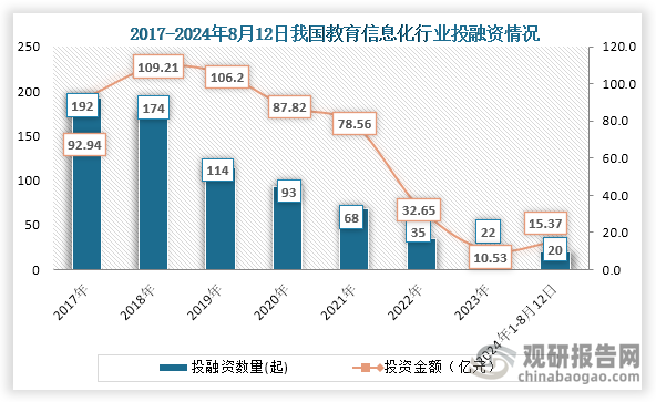 从行业投融资情况来看，自2018年之后我国教育信息化行业投融资事件和投融资金额一直为下降趋势，到2023年我国教育信息化行业发生22起投融资事件，投融资金额为10.53亿元，而在2024年我国教育信息化行业投融资热度轻微回升。数据显示，截至2024年8月12日我国教育信息化行业发生20起投融资事件，投融资金额为15.37亿元，投融资金额已经超过2023年整年投融资金额。