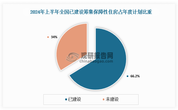 2024年上半年，作為三大工程之一的保障性住房建設(shè)取得積極進展。2024年，全國計劃建設(shè)籌集保障性住房170.4萬套(間)。截至6月底，全國已建設(shè)籌集保障性住房112.8萬套(間)，占年度計劃的66.2%，完成投資1183億元。