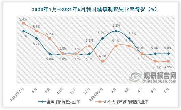 根据国家统计局数据显示，2024年6月份，全国城镇调查失业率约为5.0%，与上月持平；31个大城市城镇调查失业率为4.9%，与上月持平。总体来看，近十二个月我国失业率整体呈现先降后升在降走势。