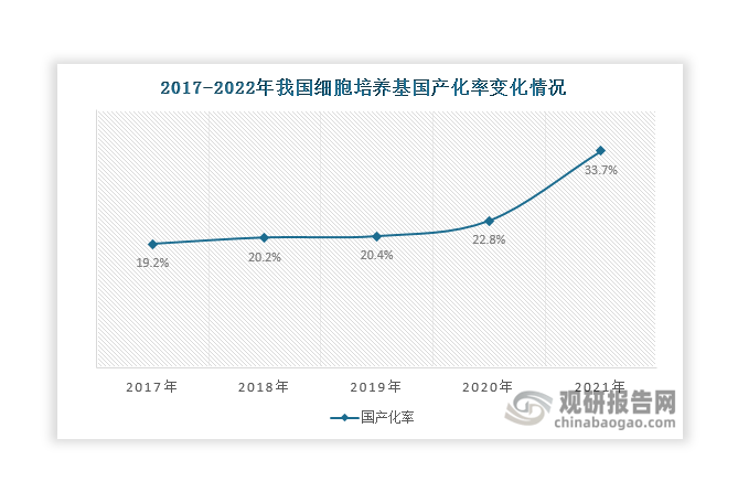 值得一提的是，近年来我国细胞培养基国产替代进程不断加快，推动其国产化率持续上升，由2017年的19.2%上升至2022年的33.7%。主要原因在于：一方面，随着本土企业澳斯康、奥浦迈等逐渐崛起，不断提升自身研发水平和技术实力，优化和升级细胞培养基配方和产品性能，利好推动细胞培养基国产替代；另一方面，进口细胞培养基价格相对较高，随着集采、医保谈判等政策陆续推行，细胞培养基下游客户压缩成本意愿愈发强烈，带来更多国产替代需求，也会促使下游部分企业投资本土细胞培养基企业，助力其研发、创新和生产。如2021年2月泰格医药投资细胞培养基CDMO企业百因诺生物等。未来，随着本土企业竞争力不断增强和技术水平不断提升，我国细胞培养基国产化率预计还将得到进一步增长。