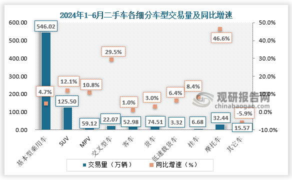 商用车情况:载货车共交易了74.51万辆，同比增长3.02%；客车52.98万辆，同比增长1.02%。