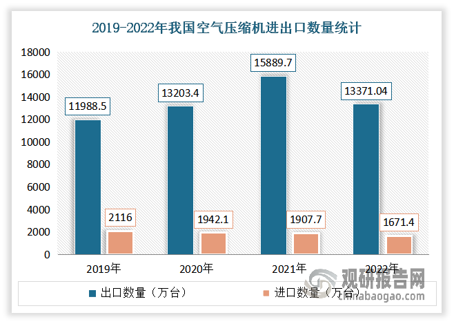 在进出口方面，我国一直是一个以出口空气压缩机主导的市场，保持着贸易顺差态势。数据显示，2022年我国空气压缩机出口数量为13371.04万台，进口数量为1671.4万台；出口金额为269.3亿元，进口金额为79.3亿元，贸易顺差为190亿元。